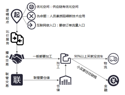 B2B+供应链，领跑钢铁电商模式新玩法